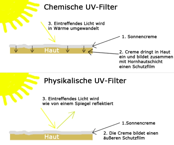 Funktionsweise Sonnencreme
