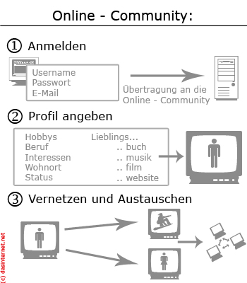 online_community_aufbau_fun.jpg