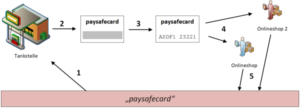 leil.de/di/pics/funktionsweise_paysafecard.png