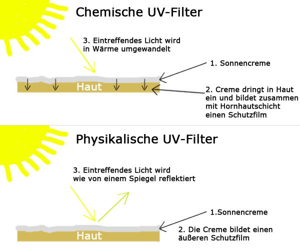 leil.de/di/pics/funktionsweise_sonnencreme.png