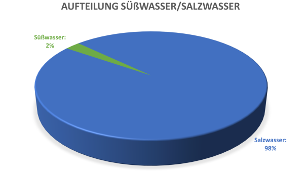 leil.de/di/pics/suesswasser_vs_salzwasser.png