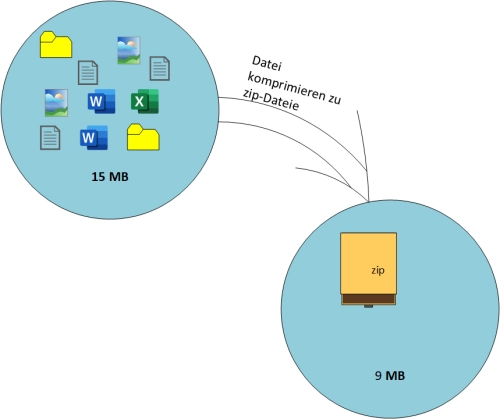 Erklärung ZIP-Formate