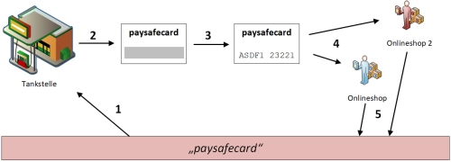 Funktionsweise paysafecard