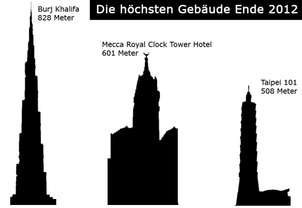 Höchste Gebäude der Welt 2012