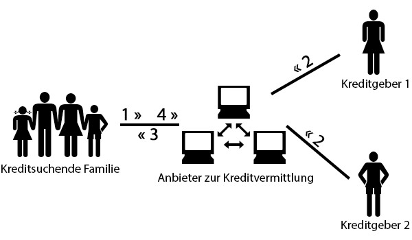 Prinzip Kredit von Privat zu Privat