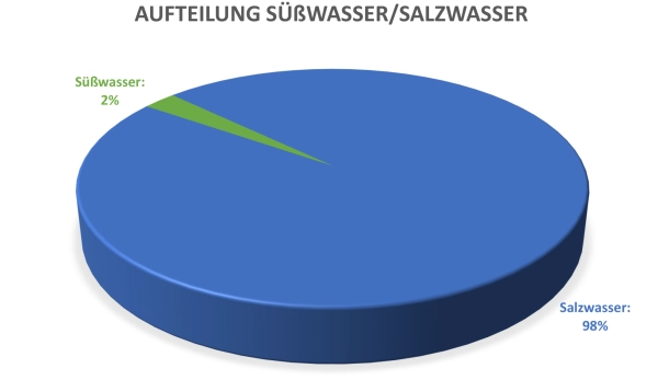 Salzwasser vs. Süßwasser